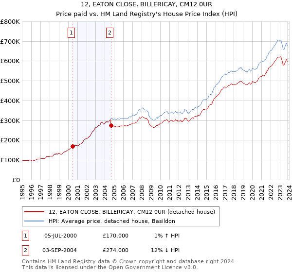 12, EATON CLOSE, BILLERICAY, CM12 0UR: Price paid vs HM Land Registry's House Price Index