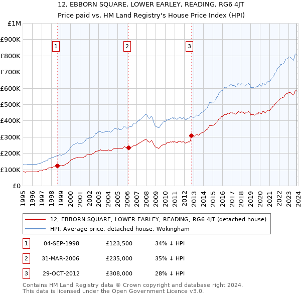 12, EBBORN SQUARE, LOWER EARLEY, READING, RG6 4JT: Price paid vs HM Land Registry's House Price Index