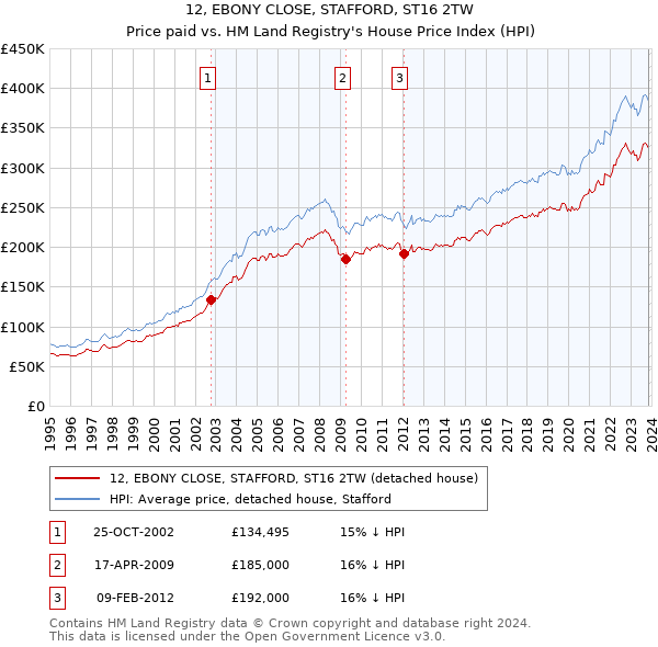 12, EBONY CLOSE, STAFFORD, ST16 2TW: Price paid vs HM Land Registry's House Price Index