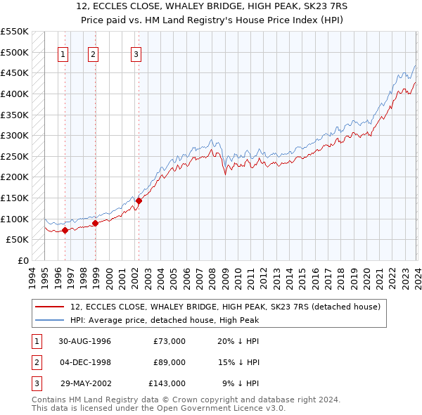 12, ECCLES CLOSE, WHALEY BRIDGE, HIGH PEAK, SK23 7RS: Price paid vs HM Land Registry's House Price Index