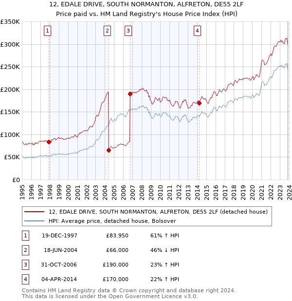 12, EDALE DRIVE, SOUTH NORMANTON, ALFRETON, DE55 2LF: Price paid vs HM Land Registry's House Price Index