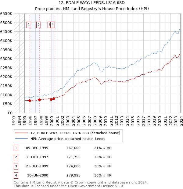 12, EDALE WAY, LEEDS, LS16 6SD: Price paid vs HM Land Registry's House Price Index
