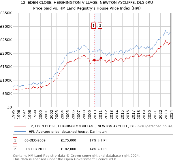 12, EDEN CLOSE, HEIGHINGTON VILLAGE, NEWTON AYCLIFFE, DL5 6RU: Price paid vs HM Land Registry's House Price Index