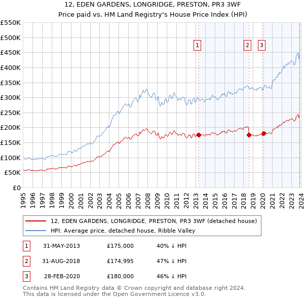 12, EDEN GARDENS, LONGRIDGE, PRESTON, PR3 3WF: Price paid vs HM Land Registry's House Price Index