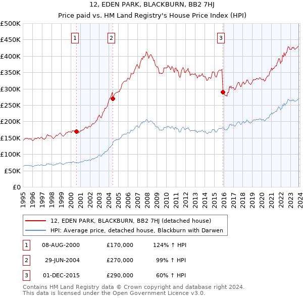12, EDEN PARK, BLACKBURN, BB2 7HJ: Price paid vs HM Land Registry's House Price Index