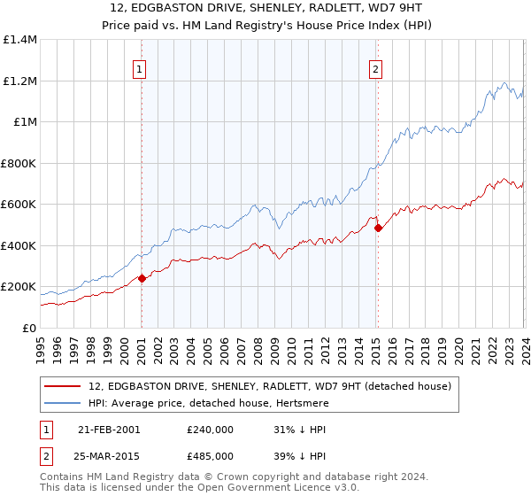 12, EDGBASTON DRIVE, SHENLEY, RADLETT, WD7 9HT: Price paid vs HM Land Registry's House Price Index