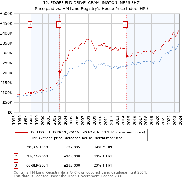 12, EDGEFIELD DRIVE, CRAMLINGTON, NE23 3HZ: Price paid vs HM Land Registry's House Price Index