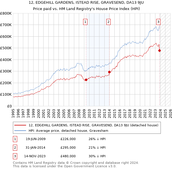12, EDGEHILL GARDENS, ISTEAD RISE, GRAVESEND, DA13 9JU: Price paid vs HM Land Registry's House Price Index
