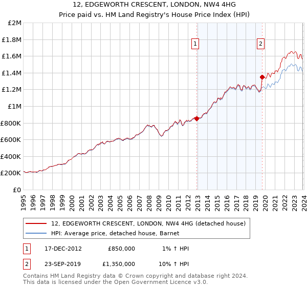 12, EDGEWORTH CRESCENT, LONDON, NW4 4HG: Price paid vs HM Land Registry's House Price Index