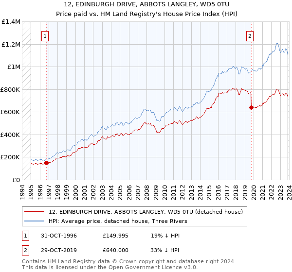 12, EDINBURGH DRIVE, ABBOTS LANGLEY, WD5 0TU: Price paid vs HM Land Registry's House Price Index
