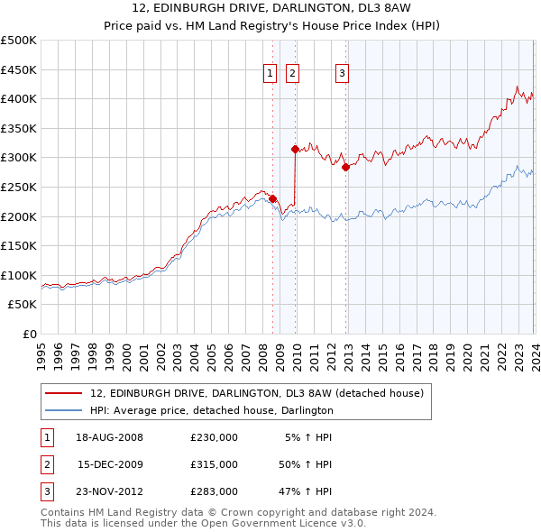 12, EDINBURGH DRIVE, DARLINGTON, DL3 8AW: Price paid vs HM Land Registry's House Price Index