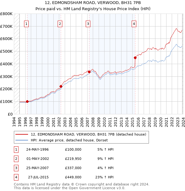 12, EDMONDSHAM ROAD, VERWOOD, BH31 7PB: Price paid vs HM Land Registry's House Price Index