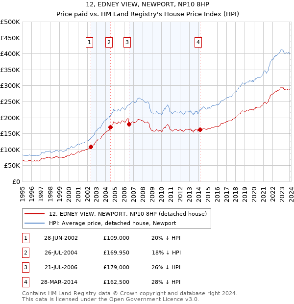 12, EDNEY VIEW, NEWPORT, NP10 8HP: Price paid vs HM Land Registry's House Price Index