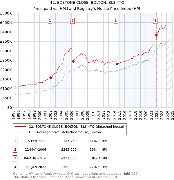 12, EDSTONE CLOSE, BOLTON, BL3 4TQ: Price paid vs HM Land Registry's House Price Index