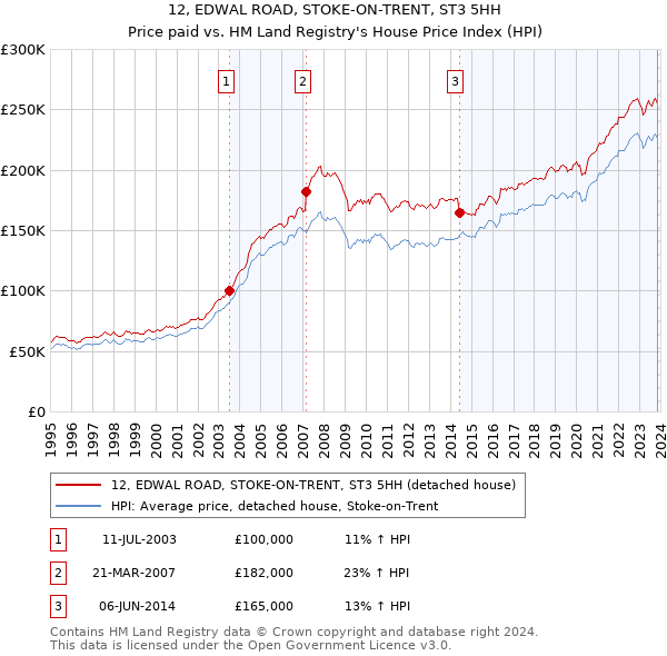 12, EDWAL ROAD, STOKE-ON-TRENT, ST3 5HH: Price paid vs HM Land Registry's House Price Index