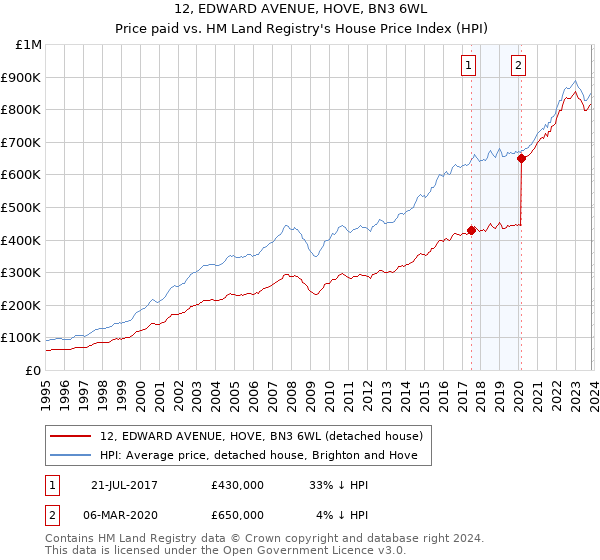 12, EDWARD AVENUE, HOVE, BN3 6WL: Price paid vs HM Land Registry's House Price Index