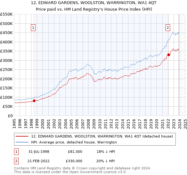 12, EDWARD GARDENS, WOOLSTON, WARRINGTON, WA1 4QT: Price paid vs HM Land Registry's House Price Index
