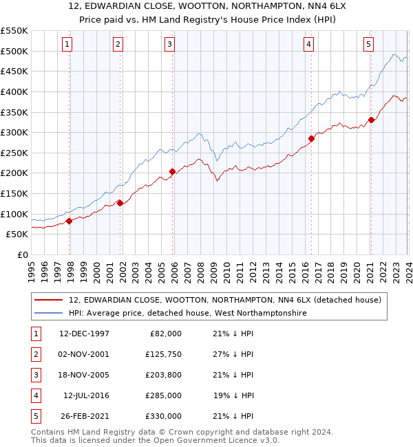 12, EDWARDIAN CLOSE, WOOTTON, NORTHAMPTON, NN4 6LX: Price paid vs HM Land Registry's House Price Index
