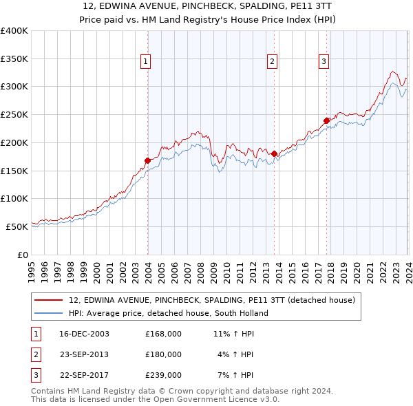 12, EDWINA AVENUE, PINCHBECK, SPALDING, PE11 3TT: Price paid vs HM Land Registry's House Price Index
