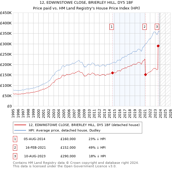 12, EDWINSTOWE CLOSE, BRIERLEY HILL, DY5 1BF: Price paid vs HM Land Registry's House Price Index