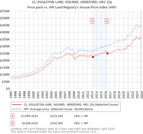 12, EGGLETON LANE, HOLMER, HEREFORD, HR1 1GJ: Price paid vs HM Land Registry's House Price Index