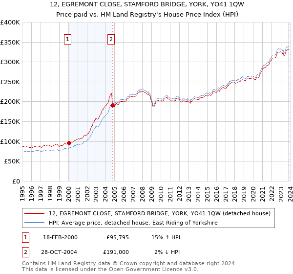 12, EGREMONT CLOSE, STAMFORD BRIDGE, YORK, YO41 1QW: Price paid vs HM Land Registry's House Price Index