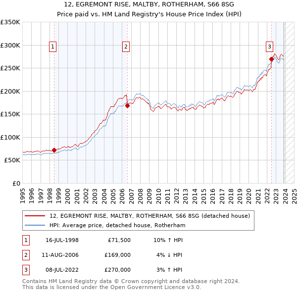 12, EGREMONT RISE, MALTBY, ROTHERHAM, S66 8SG: Price paid vs HM Land Registry's House Price Index