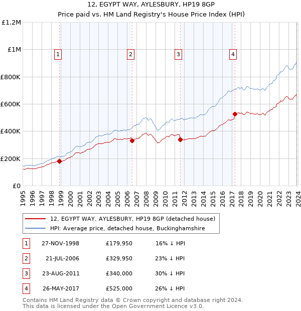 12, EGYPT WAY, AYLESBURY, HP19 8GP: Price paid vs HM Land Registry's House Price Index
