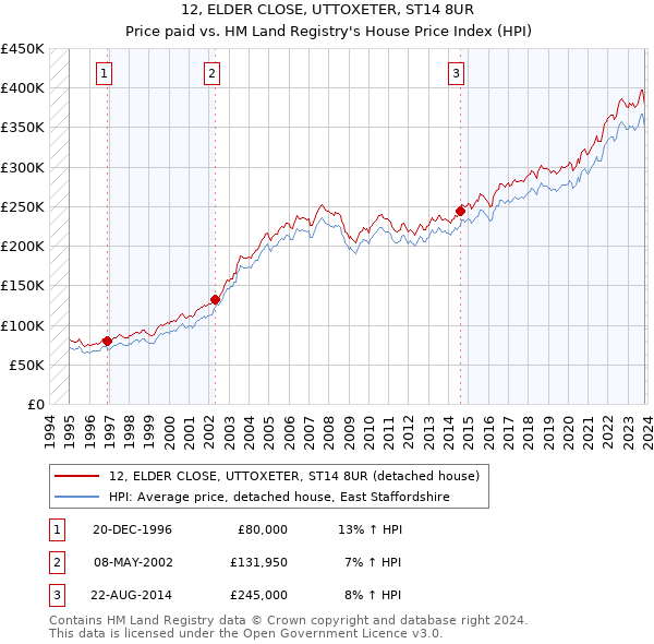12, ELDER CLOSE, UTTOXETER, ST14 8UR: Price paid vs HM Land Registry's House Price Index