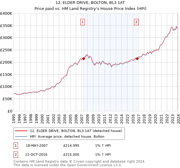 12, ELDER DRIVE, BOLTON, BL3 1AT: Price paid vs HM Land Registry's House Price Index