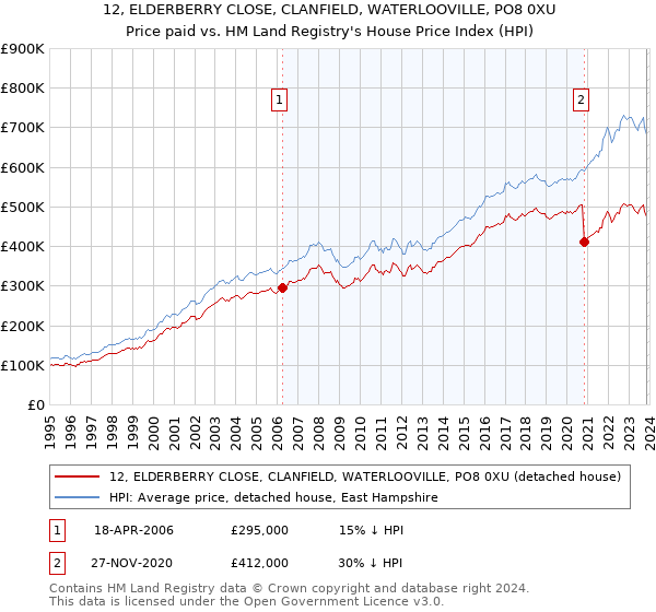 12, ELDERBERRY CLOSE, CLANFIELD, WATERLOOVILLE, PO8 0XU: Price paid vs HM Land Registry's House Price Index