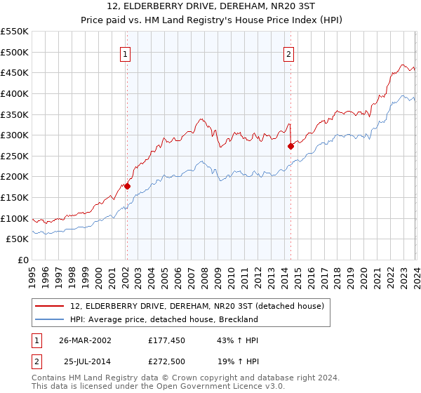 12, ELDERBERRY DRIVE, DEREHAM, NR20 3ST: Price paid vs HM Land Registry's House Price Index