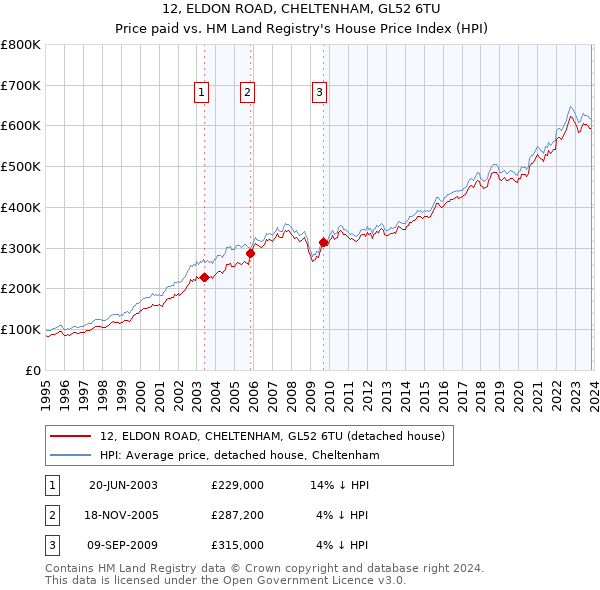 12, ELDON ROAD, CHELTENHAM, GL52 6TU: Price paid vs HM Land Registry's House Price Index