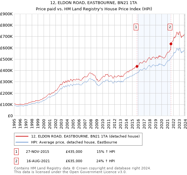 12, ELDON ROAD, EASTBOURNE, BN21 1TA: Price paid vs HM Land Registry's House Price Index