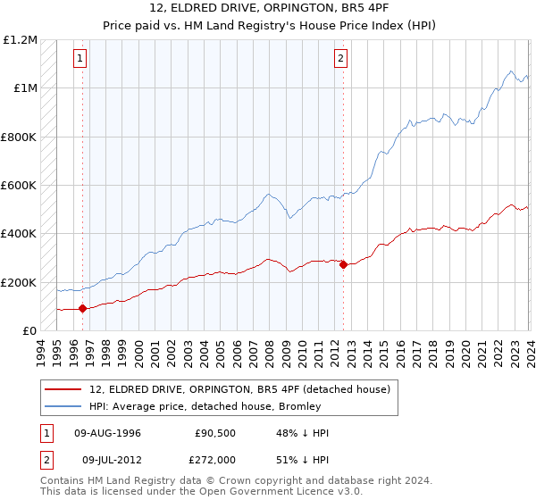 12, ELDRED DRIVE, ORPINGTON, BR5 4PF: Price paid vs HM Land Registry's House Price Index