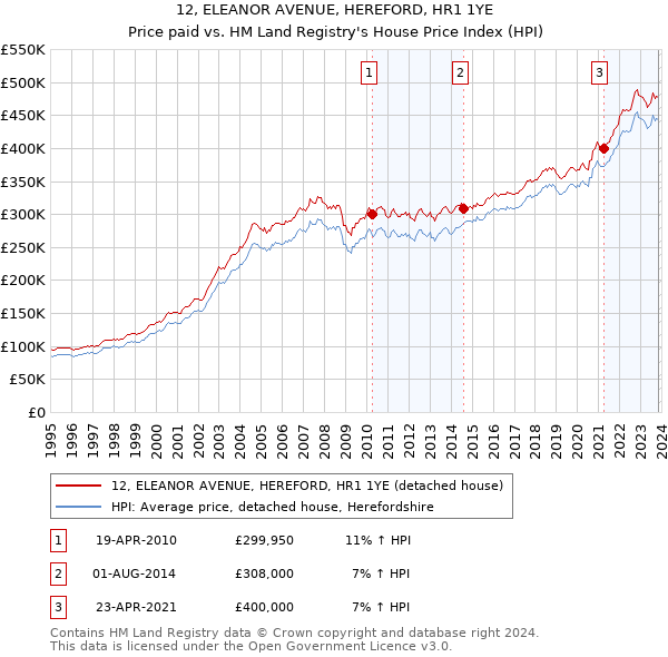 12, ELEANOR AVENUE, HEREFORD, HR1 1YE: Price paid vs HM Land Registry's House Price Index