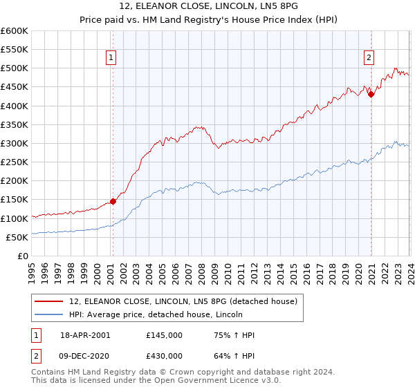 12, ELEANOR CLOSE, LINCOLN, LN5 8PG: Price paid vs HM Land Registry's House Price Index