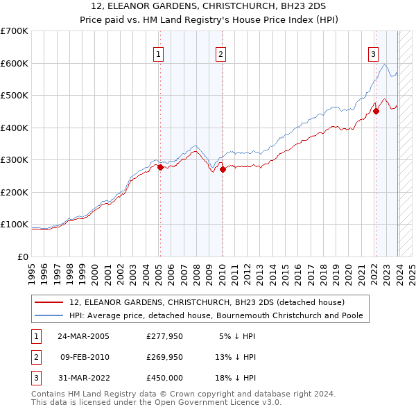 12, ELEANOR GARDENS, CHRISTCHURCH, BH23 2DS: Price paid vs HM Land Registry's House Price Index
