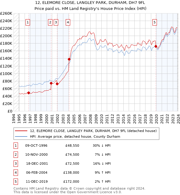 12, ELEMORE CLOSE, LANGLEY PARK, DURHAM, DH7 9FL: Price paid vs HM Land Registry's House Price Index