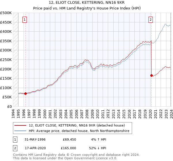 12, ELIOT CLOSE, KETTERING, NN16 9XR: Price paid vs HM Land Registry's House Price Index