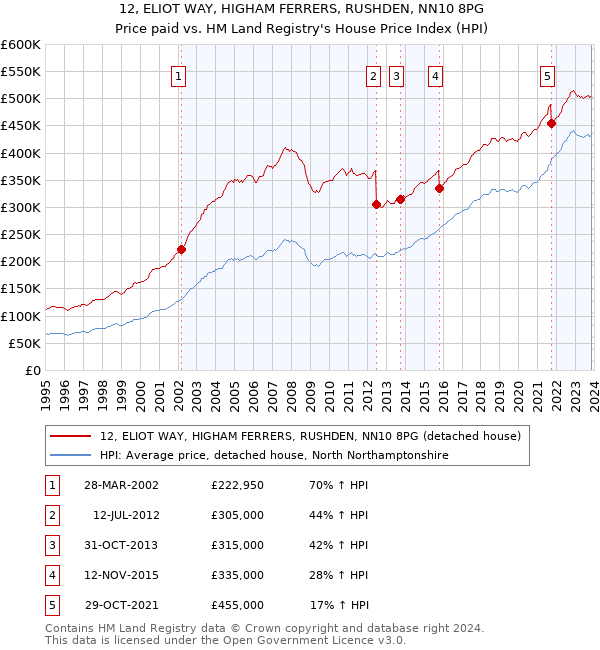 12, ELIOT WAY, HIGHAM FERRERS, RUSHDEN, NN10 8PG: Price paid vs HM Land Registry's House Price Index