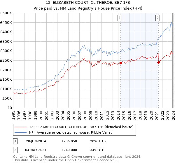 12, ELIZABETH COURT, CLITHEROE, BB7 1FB: Price paid vs HM Land Registry's House Price Index