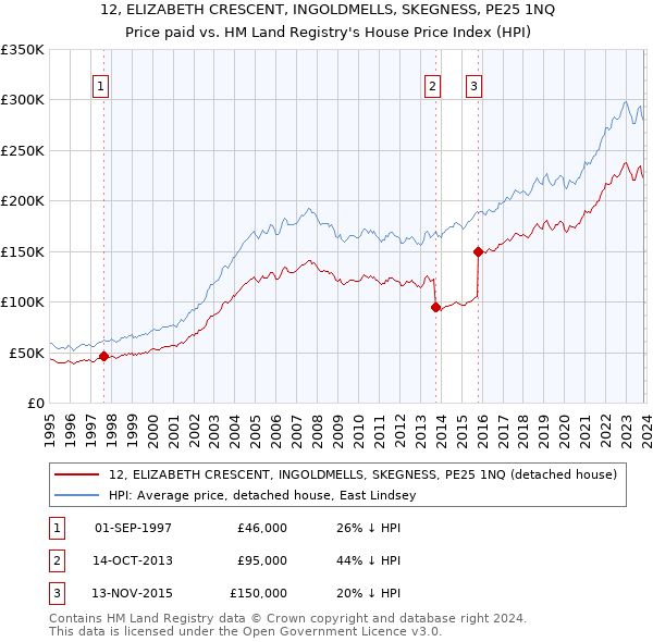 12, ELIZABETH CRESCENT, INGOLDMELLS, SKEGNESS, PE25 1NQ: Price paid vs HM Land Registry's House Price Index