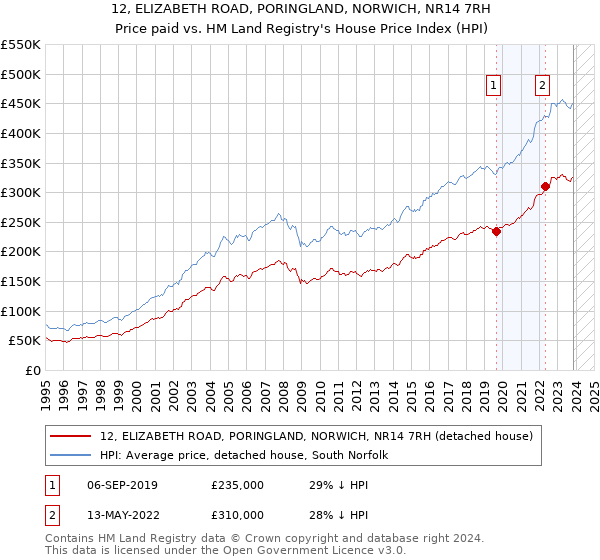 12, ELIZABETH ROAD, PORINGLAND, NORWICH, NR14 7RH: Price paid vs HM Land Registry's House Price Index