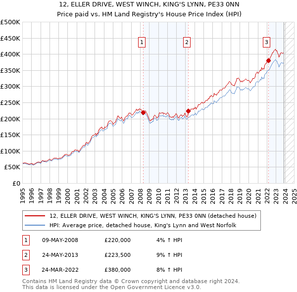 12, ELLER DRIVE, WEST WINCH, KING'S LYNN, PE33 0NN: Price paid vs HM Land Registry's House Price Index
