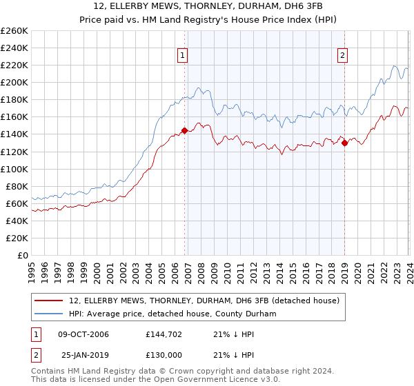 12, ELLERBY MEWS, THORNLEY, DURHAM, DH6 3FB: Price paid vs HM Land Registry's House Price Index