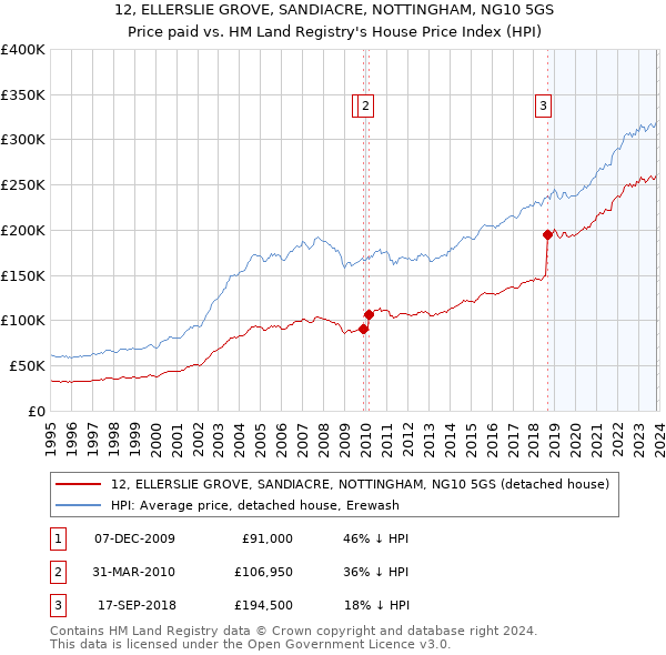 12, ELLERSLIE GROVE, SANDIACRE, NOTTINGHAM, NG10 5GS: Price paid vs HM Land Registry's House Price Index