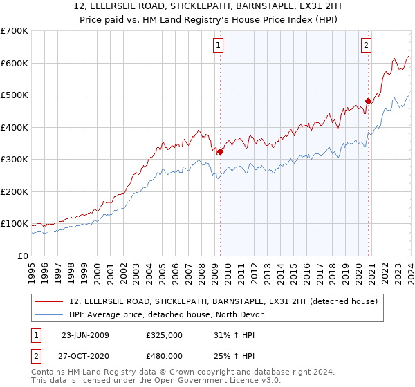 12, ELLERSLIE ROAD, STICKLEPATH, BARNSTAPLE, EX31 2HT: Price paid vs HM Land Registry's House Price Index