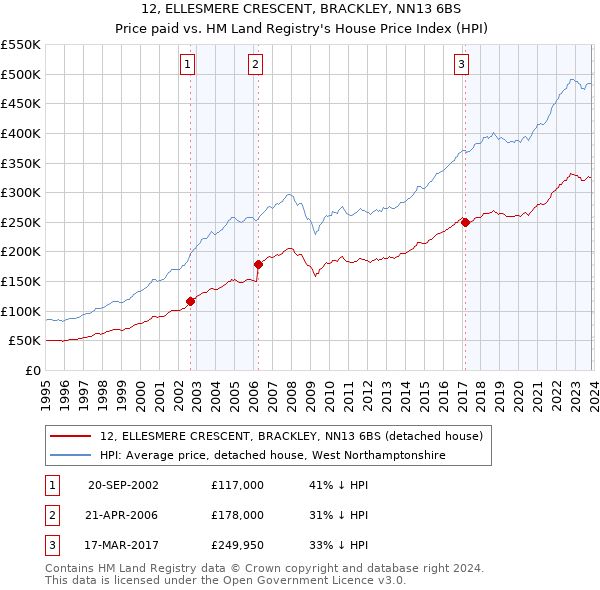 12, ELLESMERE CRESCENT, BRACKLEY, NN13 6BS: Price paid vs HM Land Registry's House Price Index
