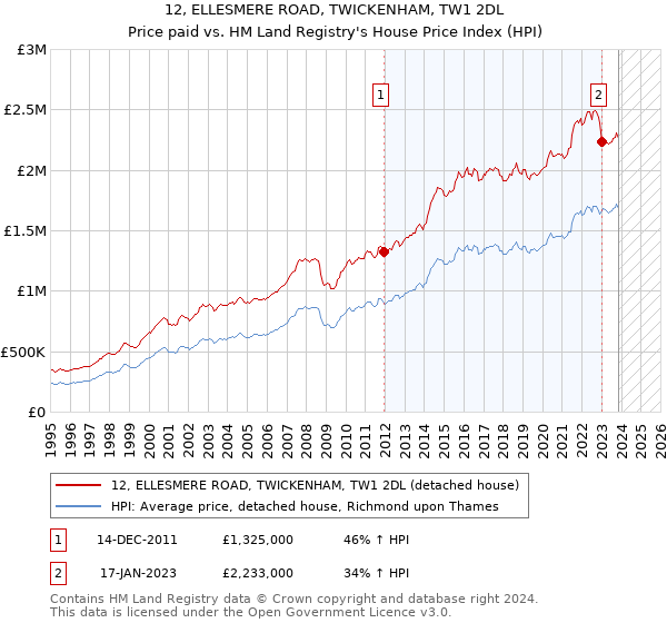 12, ELLESMERE ROAD, TWICKENHAM, TW1 2DL: Price paid vs HM Land Registry's House Price Index
